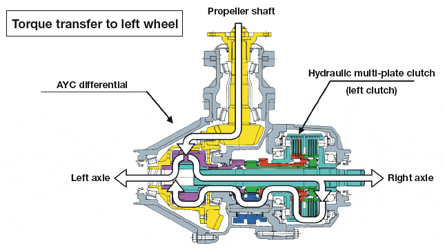 Electronically Controlled Torque Vectoring Differential Diagram