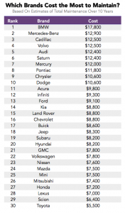Carmakers With the Highest and Lowest Maintenance Costs over 10 Years