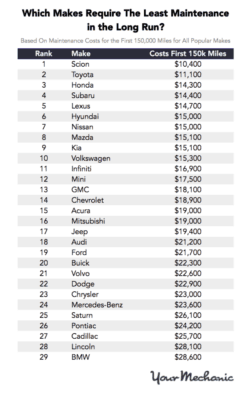 Carmakers With The Highest And Lowest Maintenance Costs Over 10 Years ...