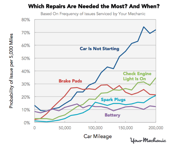 Most Common Car Repairs Chart