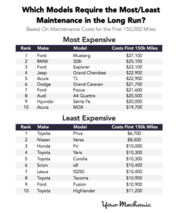 Carmakers With The Highest And Lowest Maintenance Costs Over 10 Years ...