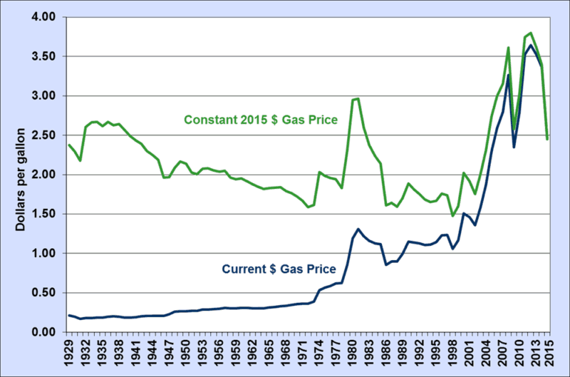 Gas Prices Chart