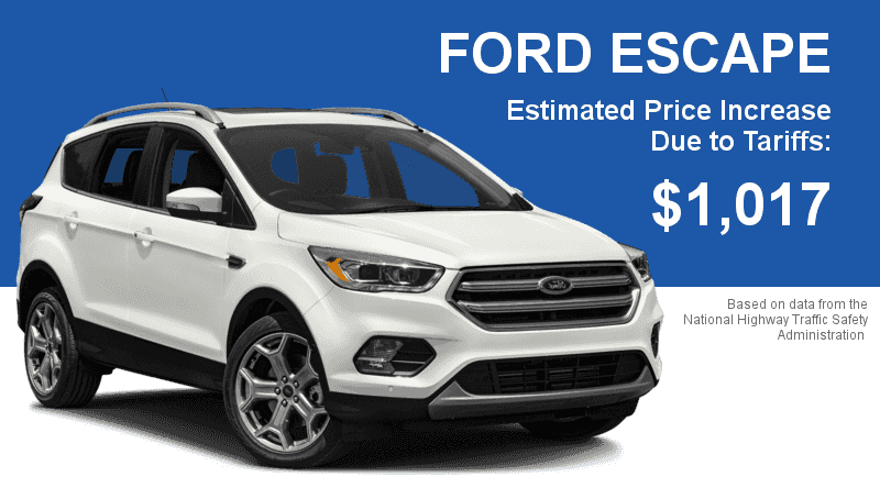 The Ford Escape is the second most popular compact SUV on the market