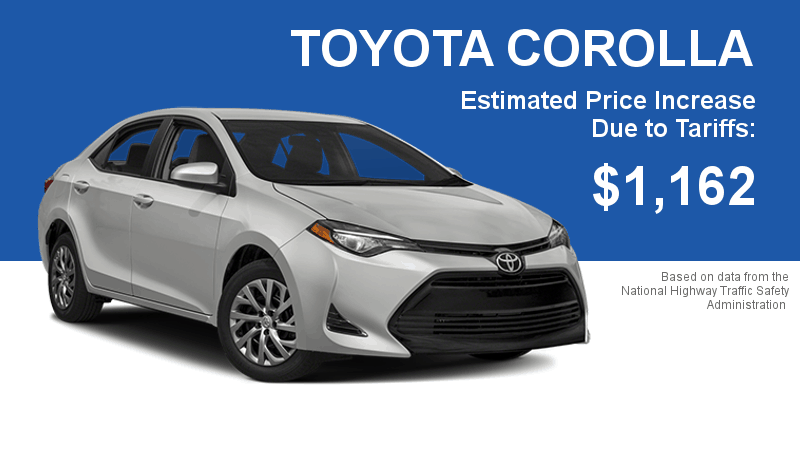 The Toyota Corolla is one of the most popular subcompacts on Earth, and it could now be $1,100 more expensive